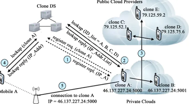Figure 4. C2C architecture and networking. 