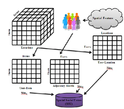 Fig. 1 Spatial Social Union  