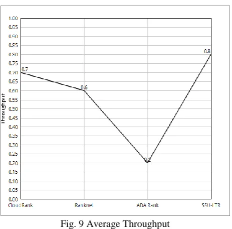 Fig. 8 Response Time  
