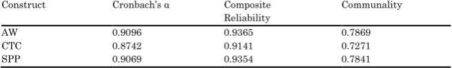 Table 2. Convergent Construct Validity 
