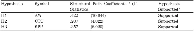 Table 4. Summary of Hypotheses 