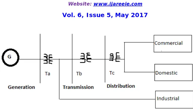 Fig 1.1 Basic elements of Electric power system  