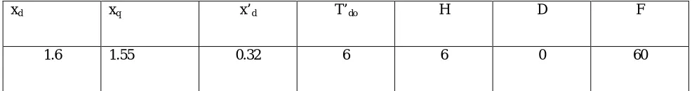 Fig 1.2 Classification of power system stability 