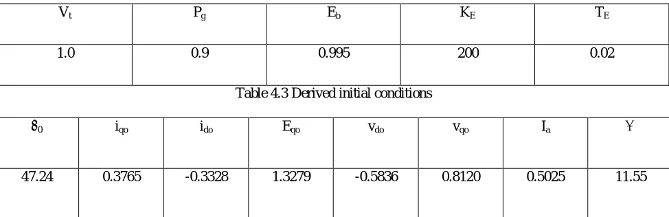 Table 4.3 Derived initial conditions 