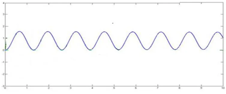 Fig. 4.2 & Fig. 4.3 represent the rotor angle deviation and speed deviation respectively 
