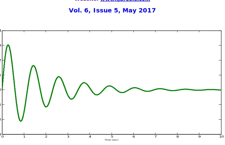 Fig. 4.6 Machine Rotor Angle Response with PSS 