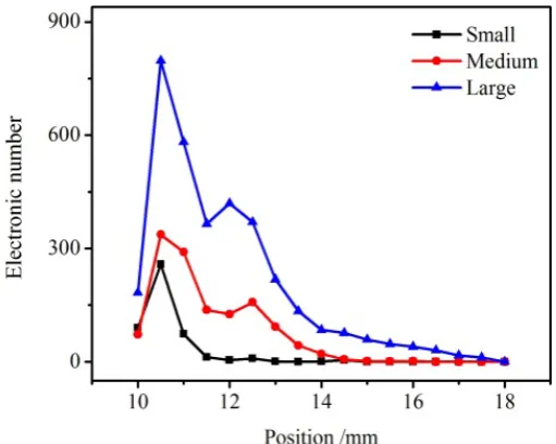 Figure 11. Distribution of electrons.