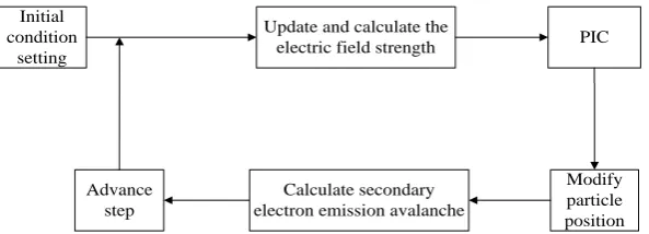 Figure 4. The flow chart of MCC-PIC simulation. 
