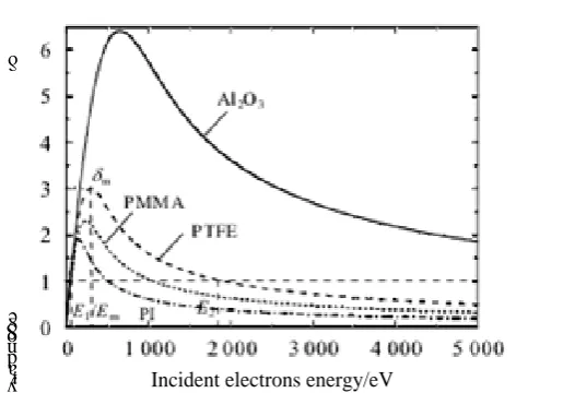 Figure 5. The curve of secondary electron emissivity.Secondary electron emis 
