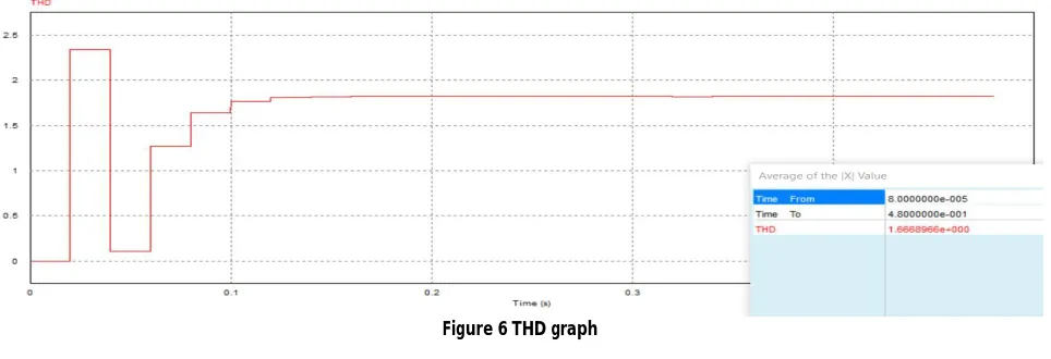 Figure 6 THD graph 
