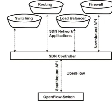table. Flow tables contain flow entries having matching fields, actions and flow statistics