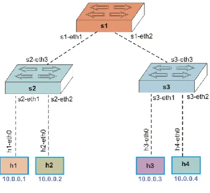 Fig.  6 tree topology 