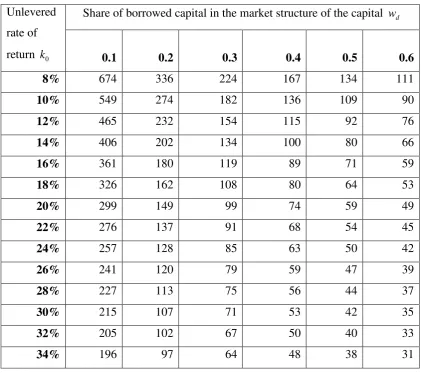 Table 1 - Analysis of sensitivity of the maximum time of an investment project, during which the convergence of the algorithm is guaranteed, depending on parameters k  and 0wd  