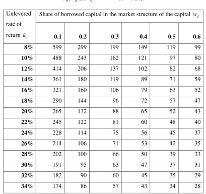 Table 3 - Analysis of sensitivity of the maximum time of an investment project, during which the convergence of the algorithm is guaranteed, depending on parameters V