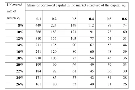 Table 4 - Analysis of sensitivity of the maximum time of an investment project, during which the convergence of the algorithm is guaranteed, depending on parameters V