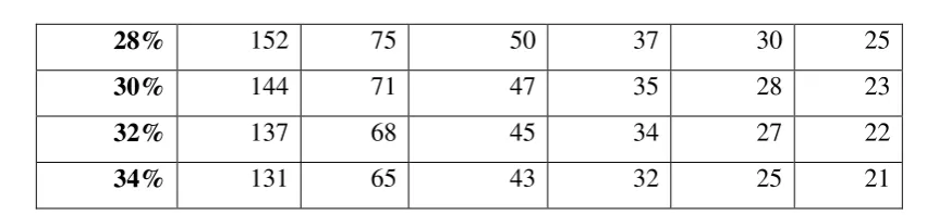 Table 5 - Analysis of sensitivity of the maximum time of an investment project, during which the convergence of the algorithm is guaranteed, depending on parameters 