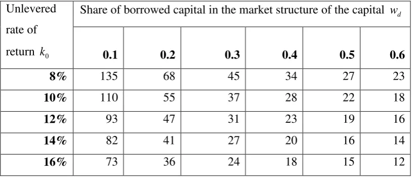 Table 7 - Analysis of sensitivity of the maximum time of an investment project, during which the convergence of the algorithm is guaranteed, depending on parameters в V