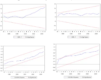 Figure 1: Test CUSUM y CUSUM cuadrado, 1993-2003.