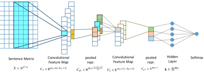 Figure 1: Architecture of the proposed CNN model with 2 convolutional layers