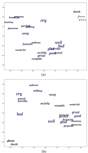 Figure 7: Word embeddings projected onto a 2-dimensional space using PCA before (a) and after (b) the distant-supervised training phase