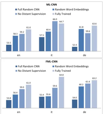 Table 4: Translation experiment. We translated each source lan- lan-guage to each target lanlan-guage and used the model trained on the target language to predict tweets polarity.