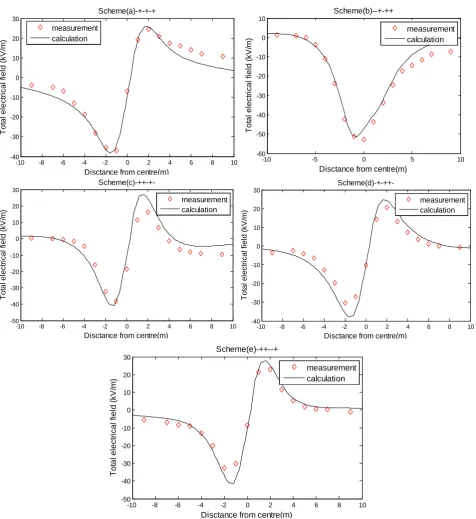 Figure 3. Calculation results and experimental measurement results of total electric field at ground level for triple-circuit DC re-duced-scale experimental line