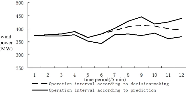 Figure 1. Wind power operation interval in conventional dispatch. 