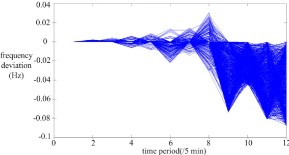 Figure 2. Simulation results of active load charge/discharge conditions. 