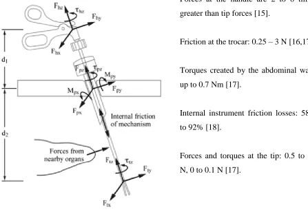 Figure 2.1: Forces acting on minimally invasive instruments [14]. 