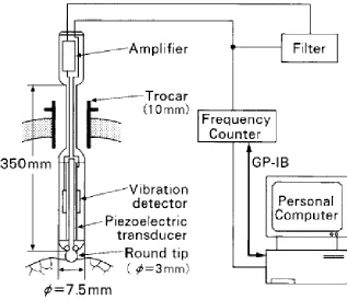 Figure 2.4: Vibrational tactile piezoelectric sensor measurement system [23]. 