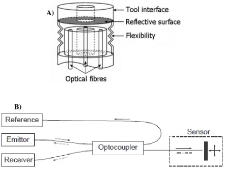Figure 2.5: 5mm diameter tri-axial tool (a) three optical fibers measure deformation of the flexible structure; (b) reflective position measurement configuration [24]