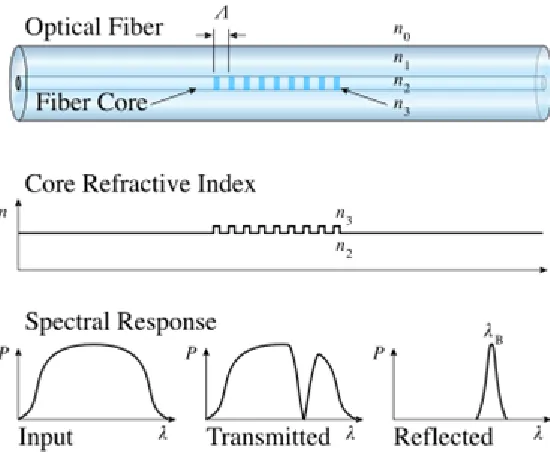 Figure 2.10: FBG structure, with refractive index profile and spectral response [36].  