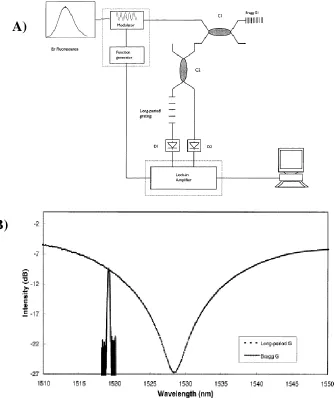 Figure 2.17: Long period grating interrogation system (a) system schematic; (b) LPG interrogation technique [45]