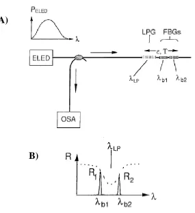 Figure 2.18: Hybrid long period/fiber Bragg grating system (a) interrogation system; (b) reflectance vs