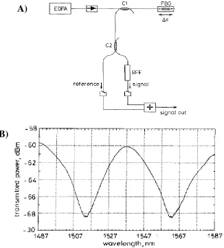 Figure 2.19: Bi-conical filter interrogation system (a) system schematic; (b) broad response of a bi-conical filter [47]