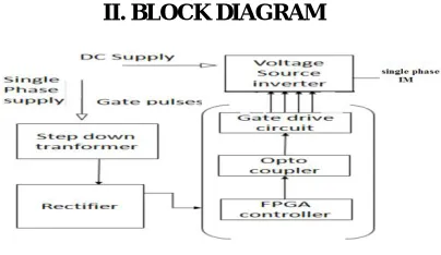 Fig 2. FPGA internal structure 