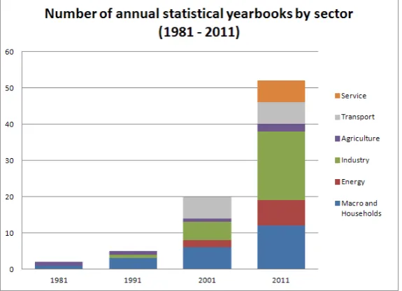 Figure 1: Increase of national statistical yearbooks in China (1981-2011) 