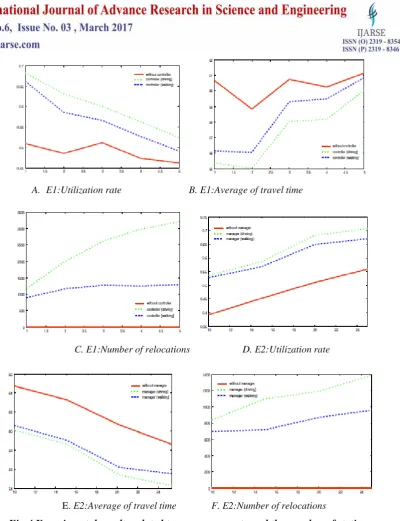 Fig 4 Experimental results related to occurrence rate and the number of stations.