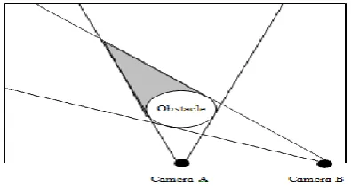 Figure 1(b) An obstacle reduces the coverage of two cameras directed at different areas