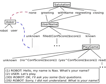 Figure 1: Fragment of our dialogue state space, where rectangles represent state variables thatexpand their domain values