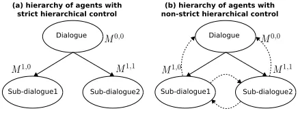 Figure 2: Hierarchies of agents with local and global state transitions.Whilst the straight arrowsconnecting models mean invoking a model and returning control after terminating its execution,