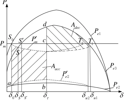 Figure 2. Power angle characteristics. 
