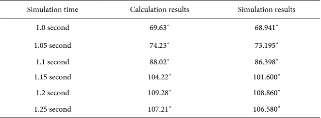 Table 1. Calculation results and simulation results. 