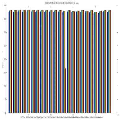 Fig. 7 Resulted Graph Plotted Figure SNR 