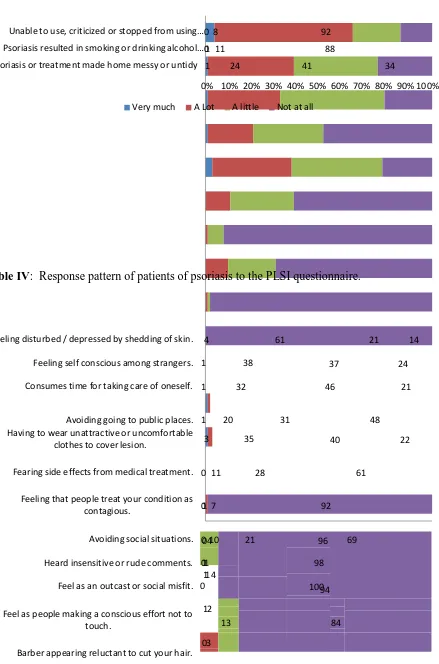 Table IV:  Response pattern of patients of psoriasis to the PLSI questionnaire. 