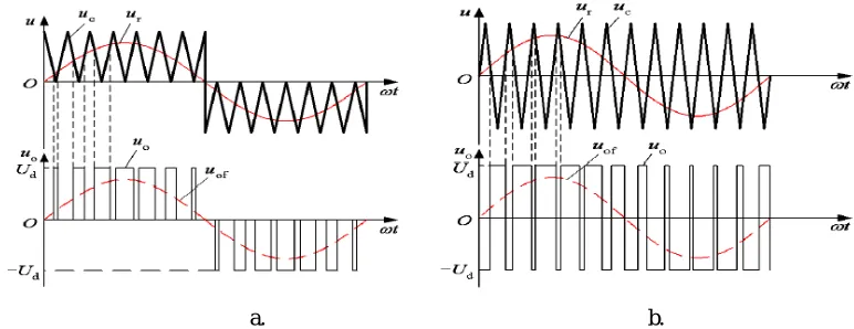 Fig 2. a) Unipolar b) Bipolar switching 