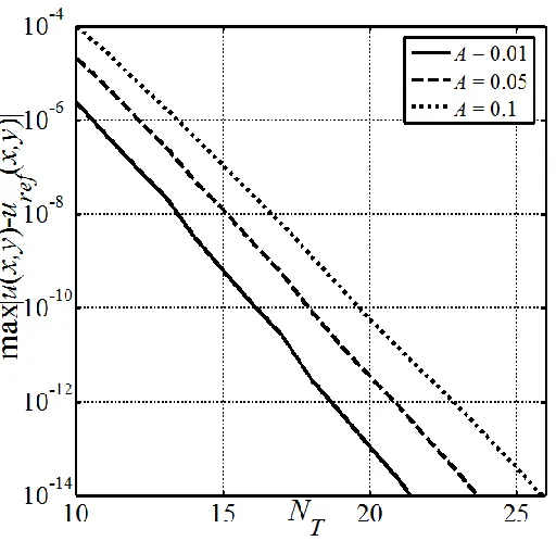 Figure 3.2: Variations of the error 