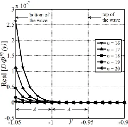 Figure 3.3: Distribution of the real part of 