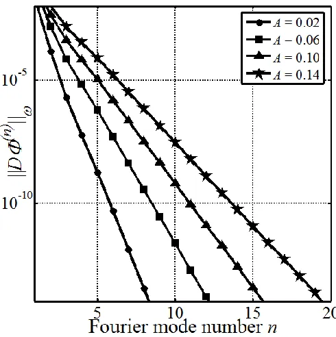 Figure 3.4: Variations of the Chebyshev norm of  