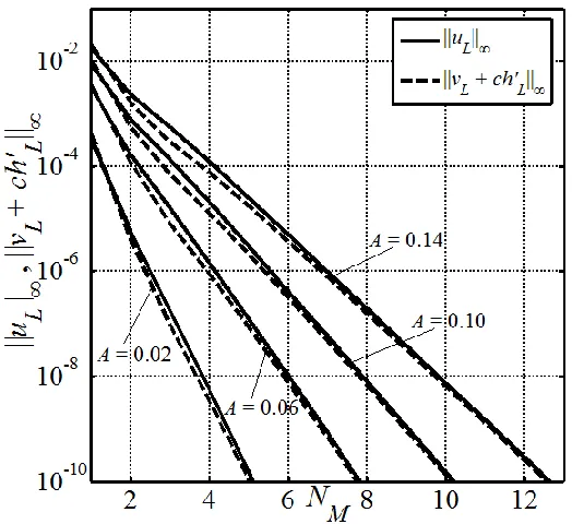 Figure 3.5: Variations of the ‖
